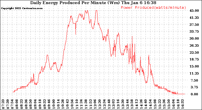 Solar PV/Inverter Performance Daily Energy Production Per Minute