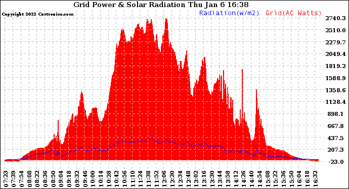 Solar PV/Inverter Performance Grid Power & Solar Radiation