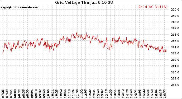 Solar PV/Inverter Performance Grid Voltage