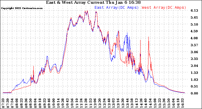 Solar PV/Inverter Performance Photovoltaic Panel Current Output