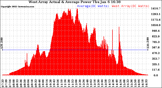 Solar PV/Inverter Performance West Array Actual & Average Power Output
