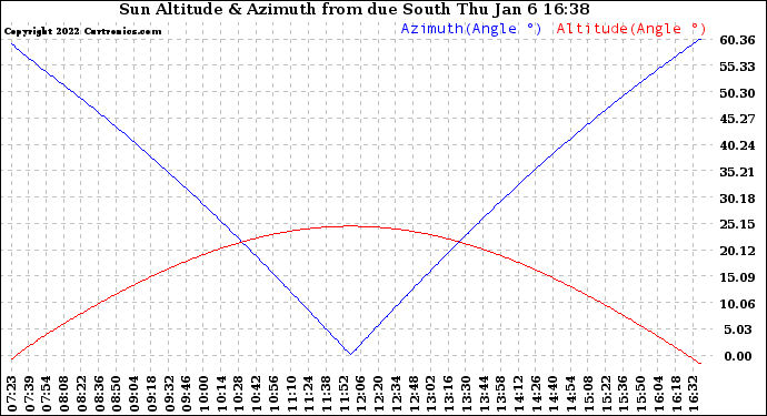 Solar PV/Inverter Performance Sun Altitude Angle & Azimuth Angle