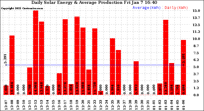Solar PV/Inverter Performance Daily Solar Energy Production