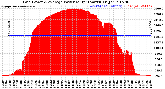 Solar PV/Inverter Performance Inverter Power Output