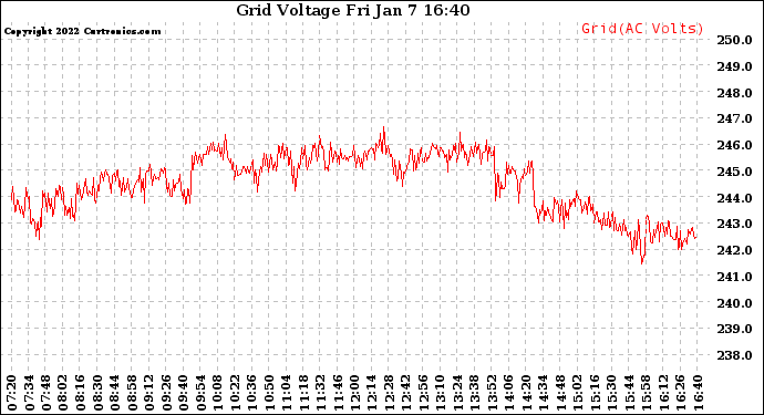 Solar PV/Inverter Performance Grid Voltage