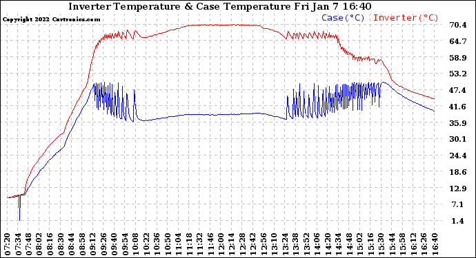 Solar PV/Inverter Performance Inverter Operating Temperature
