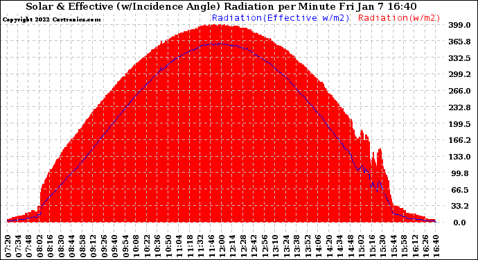 Solar PV/Inverter Performance Solar Radiation & Effective Solar Radiation per Minute