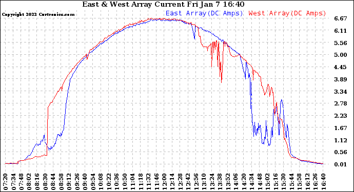 Solar PV/Inverter Performance Photovoltaic Panel Current Output