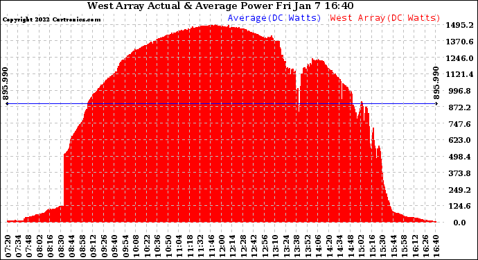 Solar PV/Inverter Performance West Array Actual & Average Power Output