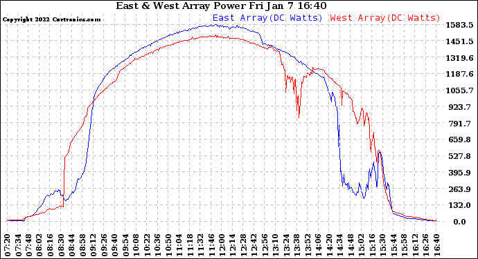 Solar PV/Inverter Performance Photovoltaic Panel Power Output