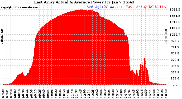 Solar PV/Inverter Performance East Array Actual & Average Power Output