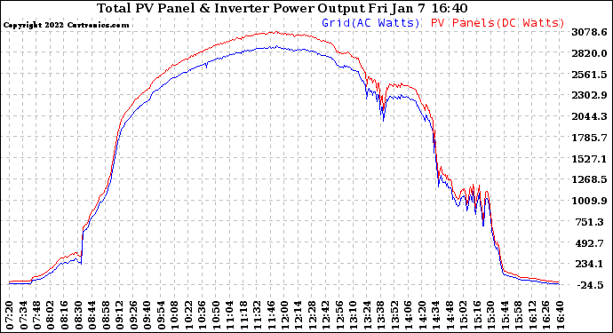 Solar PV/Inverter Performance PV Panel Power Output & Inverter Power Output