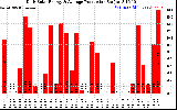 Solar PV/Inverter Performance Daily Solar Energy Production