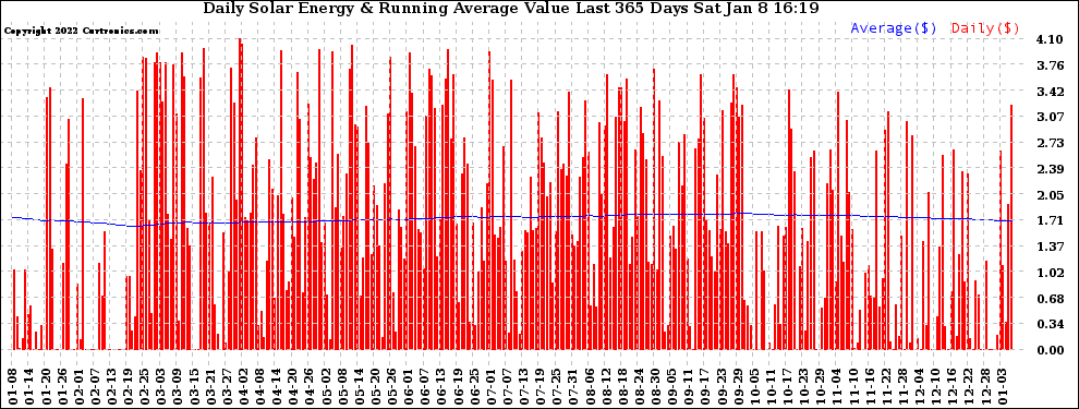 Solar PV/Inverter Performance Daily Solar Energy Production Value Running Average Last 365 Days