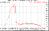 Solar PV/Inverter Performance Daily Energy Production Per Minute
