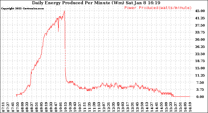 Solar PV/Inverter Performance Daily Energy Production Per Minute