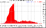 Solar PV/Inverter Performance Grid Power & Solar Radiation