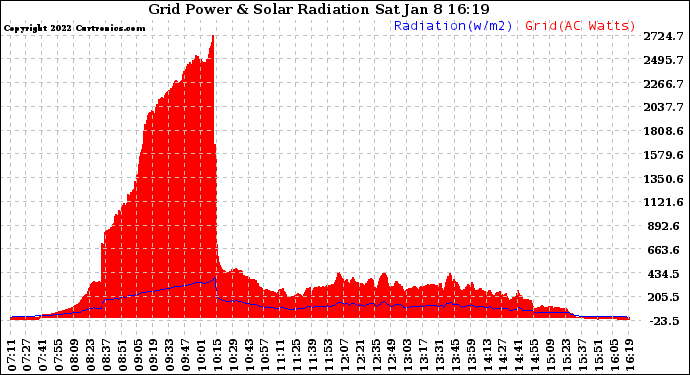 Solar PV/Inverter Performance Grid Power & Solar Radiation