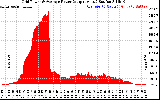 Solar PV/Inverter Performance Inverter Power Output