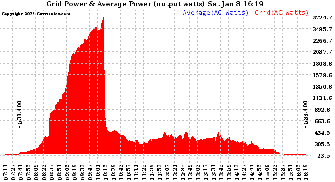 Solar PV/Inverter Performance Inverter Power Output