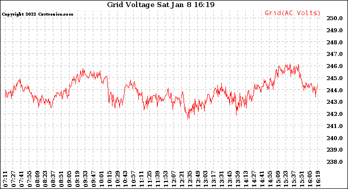 Solar PV/Inverter Performance Grid Voltage