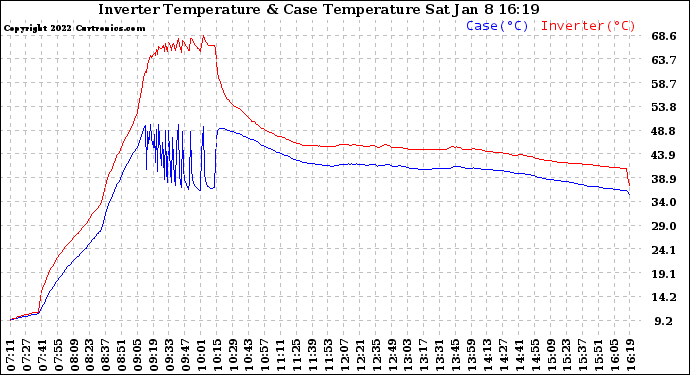 Solar PV/Inverter Performance Inverter Operating Temperature