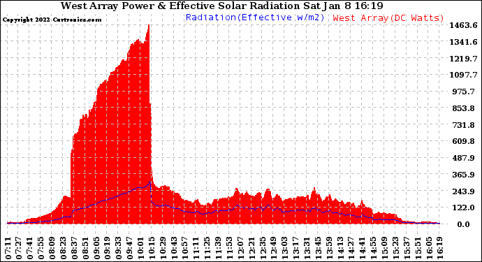 Solar PV/Inverter Performance West Array Power Output & Effective Solar Radiation
