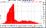 Solar PV/Inverter Performance West Array Actual & Average Power Output