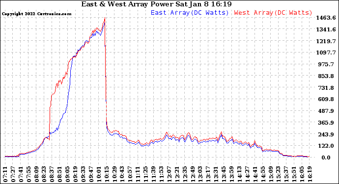 Solar PV/Inverter Performance Photovoltaic Panel Power Output