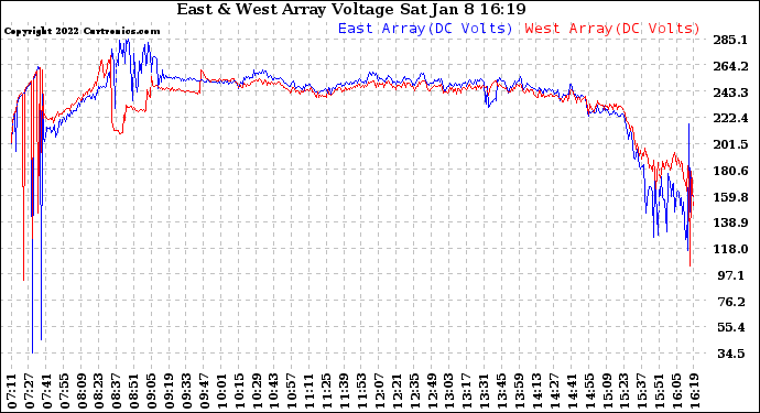 Solar PV/Inverter Performance Photovoltaic Panel Voltage Output