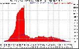 Solar PV/Inverter Performance East Array Power Output & Effective Solar Radiation