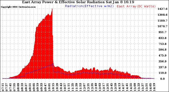 Solar PV/Inverter Performance East Array Power Output & Effective Solar Radiation