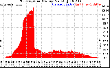 Solar PV/Inverter Performance East Array Actual & Average Power Output