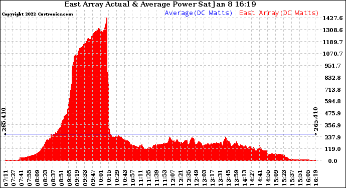 Solar PV/Inverter Performance East Array Actual & Average Power Output