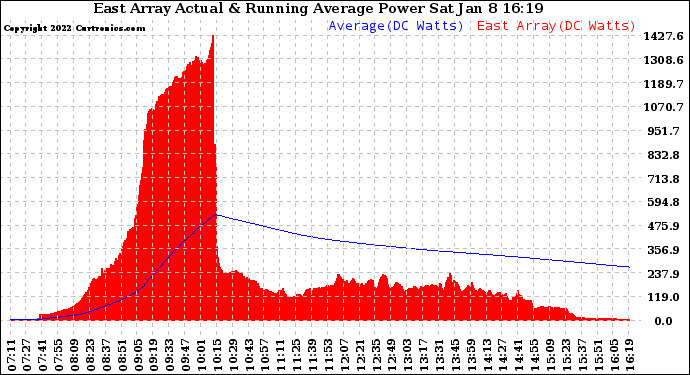 Solar PV/Inverter Performance East Array Actual & Running Average Power Output