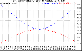 Solar PV/Inverter Performance Sun Altitude Angle & Sun Incidence Angle on PV Panels