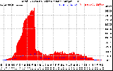 Solar PV/Inverter Performance Total PV Panel Power Output & Solar Radiation