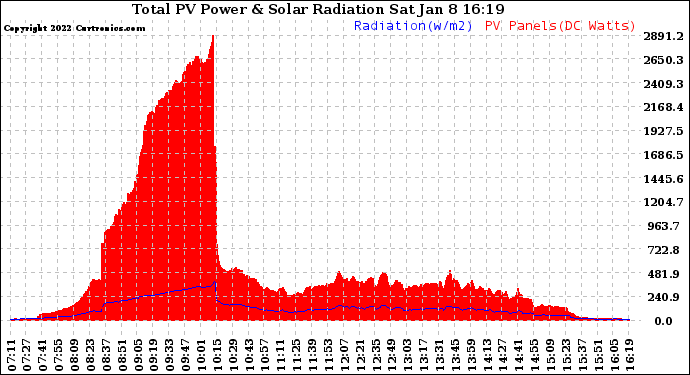 Solar PV/Inverter Performance Total PV Panel Power Output & Solar Radiation