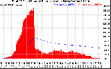 Solar PV/Inverter Performance Total PV Panel & Running Average Power Output