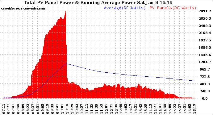 Solar PV/Inverter Performance Total PV Panel & Running Average Power Output