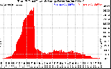 Solar PV/Inverter Performance Total PV Panel Power Output