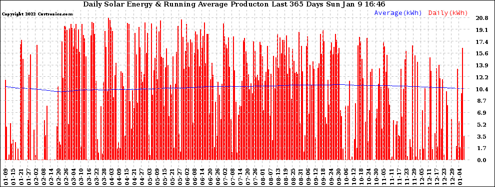 Solar PV/Inverter Performance Daily Solar Energy Production Running Average Last 365 Days