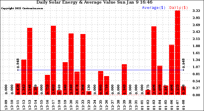Solar PV/Inverter Performance Daily Solar Energy Production Value