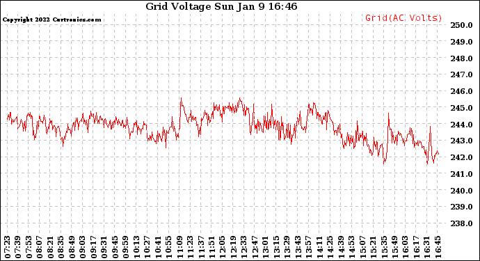 Solar PV/Inverter Performance Grid Voltage