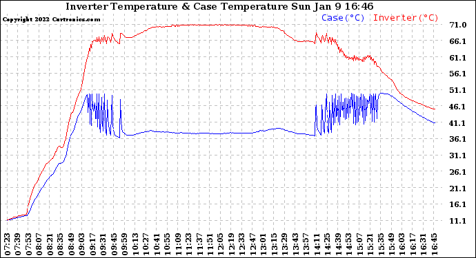 Solar PV/Inverter Performance Inverter Operating Temperature