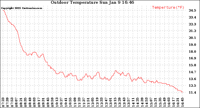Solar PV/Inverter Performance Outdoor Temperature