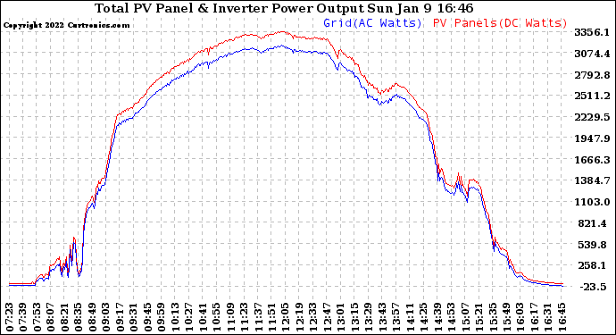 Solar PV/Inverter Performance PV Panel Power Output & Inverter Power Output