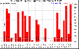 Solar PV/Inverter Performance Daily Solar Energy Production