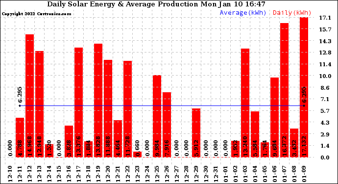 Solar PV/Inverter Performance Daily Solar Energy Production