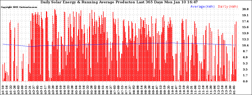 Solar PV/Inverter Performance Daily Solar Energy Production Running Average Last 365 Days